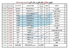 666d39e5bc0d9_فروش فیلم های در حال اکران - هفته چهارم.jpg